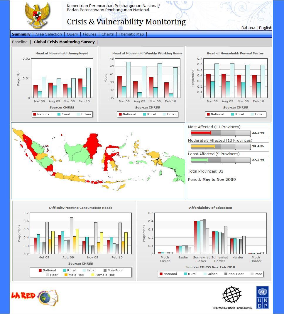 Crisis Monitoring System A prototype dashboard of Crisis and Vulnerability Monitoring System was developed (still in progress) to provide real time information to policy makers New dashboard would