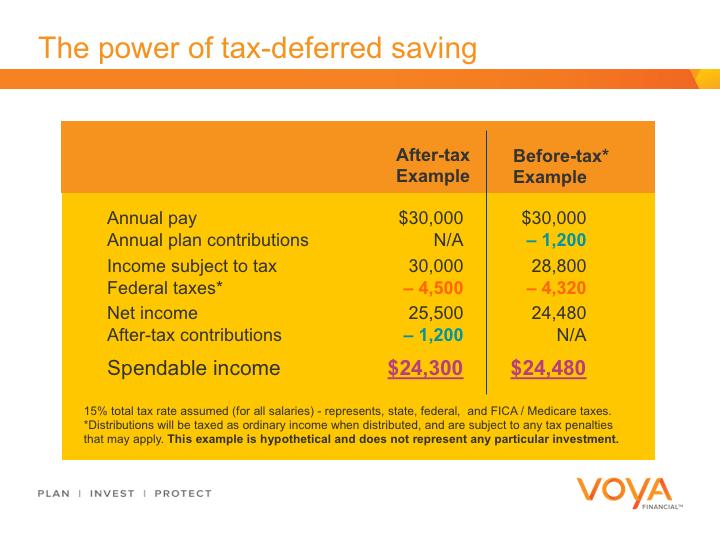 Here is an example of how tax-deferred saving can help put more of your money to work for you.