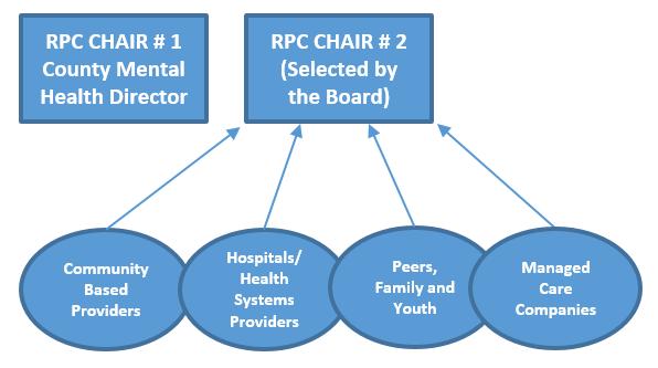 RPC CHAIRS Each RPC will be co-chaired by a County Mental Health Director (DCS) and another individual selected by the board in their region, excluding the County Mental Health