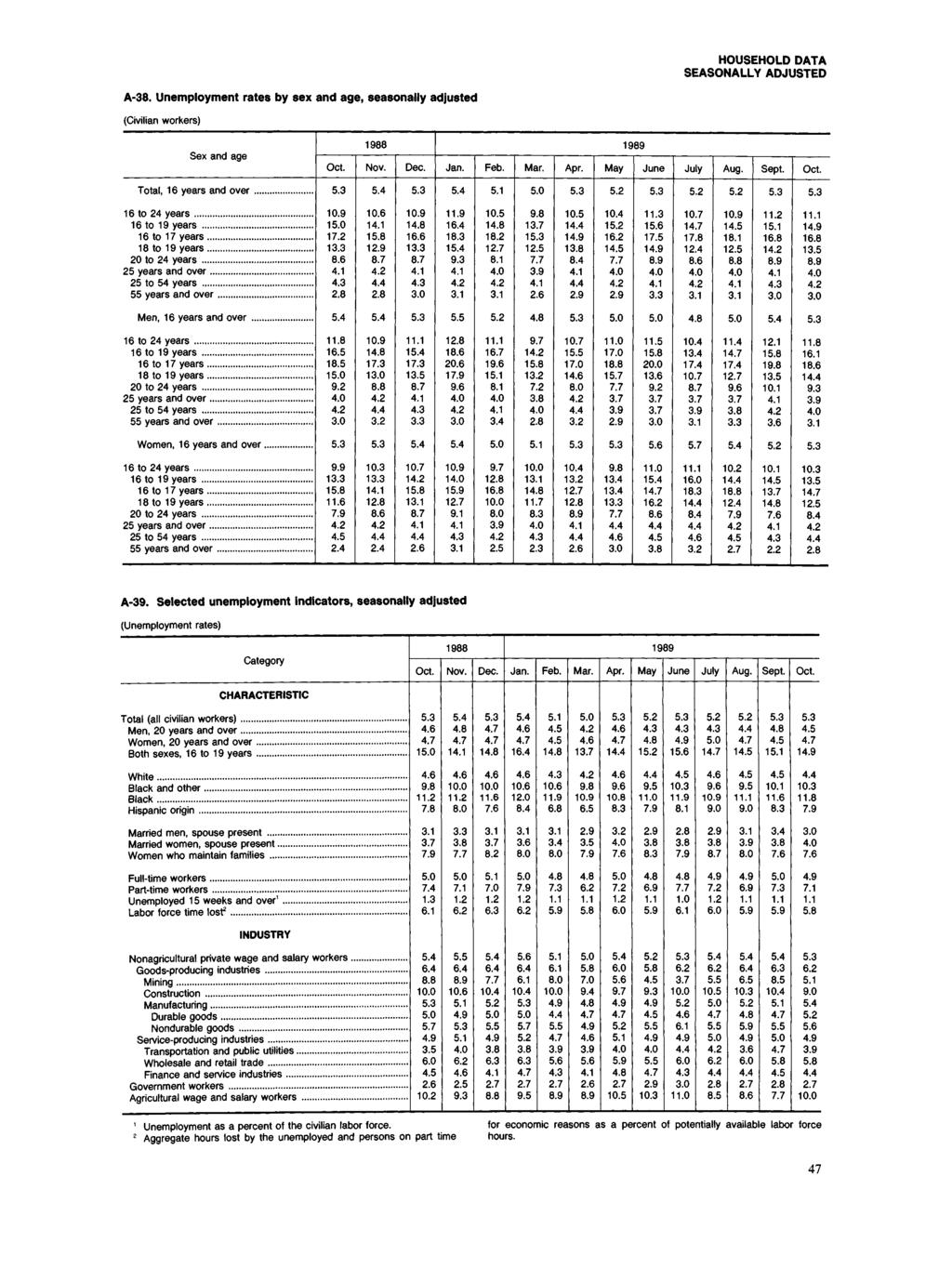 HOUSEHOLD DATA SEASONALLY ADJUSTED A38. Unemployment rates by sex and age, seasonally adjusted (Civilian workers) Sex and age Nov. Dec. Jan. Feb. Mar. Apr. May June July Total, 16 years and over.