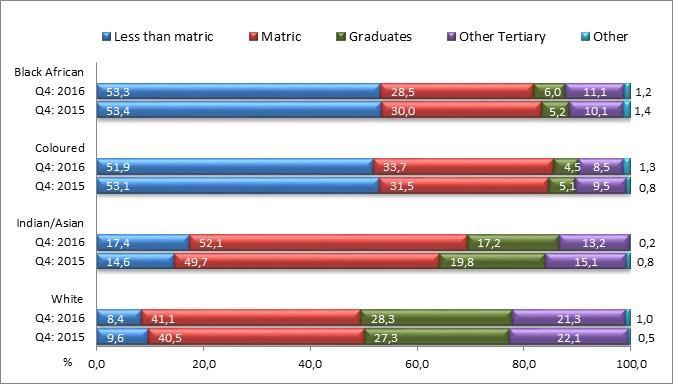6 Figure 7: Share of employed persons by education and population group, Q4: and Q4: Note: 'Graduate' includes post-higher diploma, bachelor s degree, post-graduate diploma, honours degree and higher