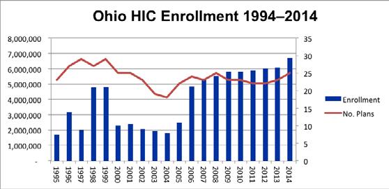 THE NUMBERS FOR 2014: ENROLLMENT UP, MARGINS DOWN ENROLLMENT As in prior years with high rates of growth, most of the 2014 increase in enrollment can be attributed to increased numbers of Ohioans