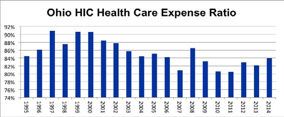 The Health Care Expense Ratio is a key financial measure that shows the percentage of premium dollars a health insurer pays for medical care and quality improvement expenses, as opposed to the