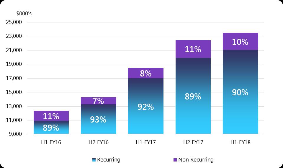 REVENUE PROFILE COMMENTARY Solid revenue growth of 27% underpinned by high levels of recurring revenue Recurring revenues represents 90% of total revenues Recurring revenues