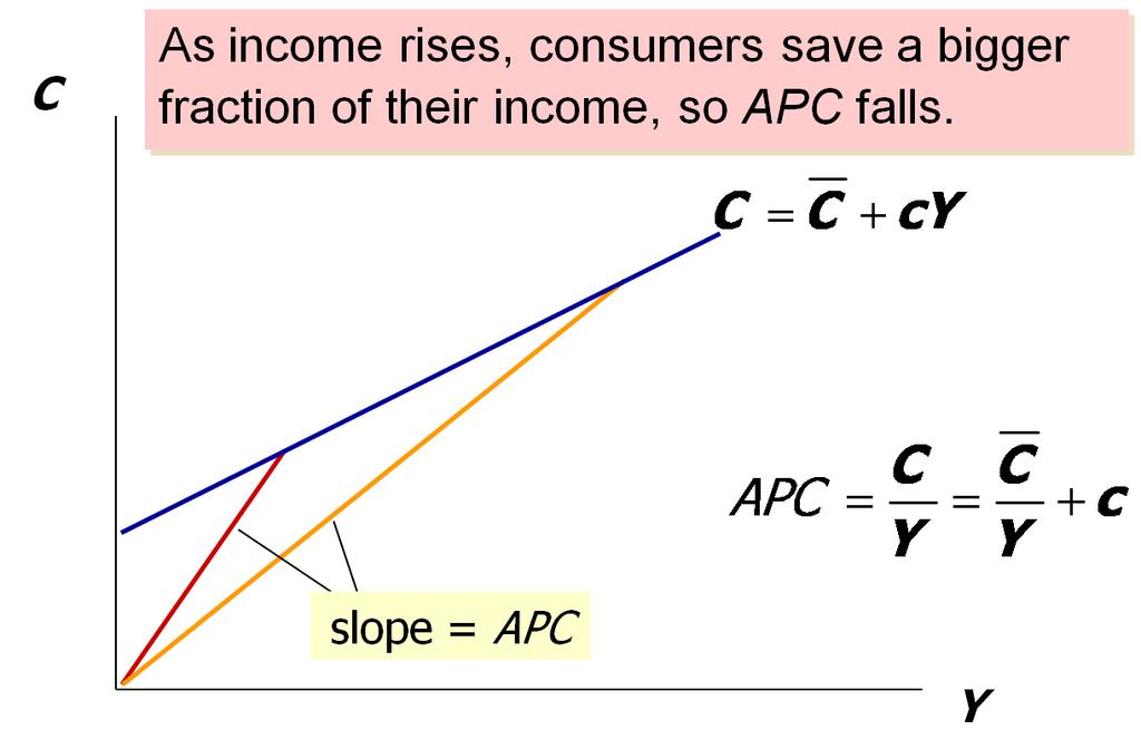 Keynesian Consumption Function - formally Formally and in the most basic