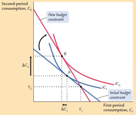 Inter-temporal choice: The effect of interest rate