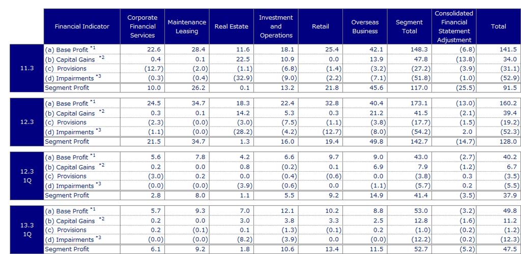 Appendix(11) Reconciliation Table of Non-GAAP Financial Measurement (JPY Bn) *1 (a) Base Profit = Segment Profit (b) Capital Gains (c) Provisions (d) Impairments *2 Brokerage commissions and net