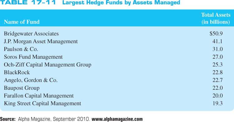 Performance The financial crisis reduced the amount of assets in hedge funds because of losses, although a few funds did well during the crisis The typical hedge fund had negative returns of 15.
