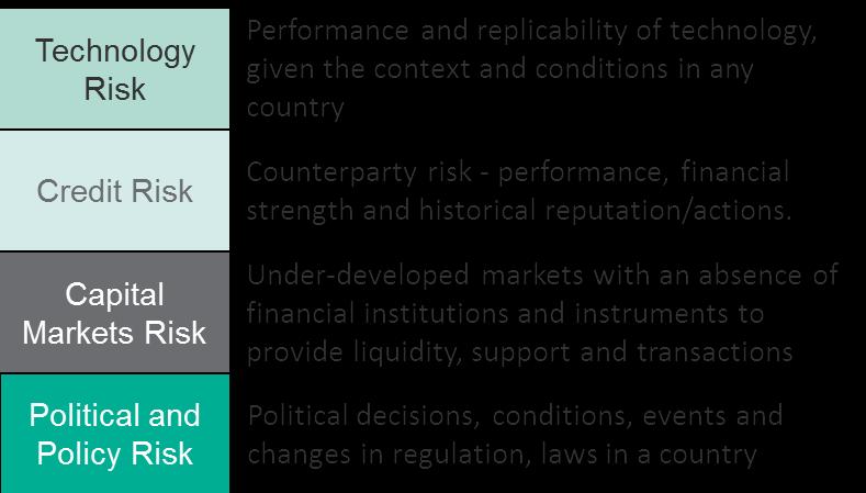 Risk Mitigation Need for innovation in financial instruments The more risks mitigated and the more capital that is made available, the more innovative is the structure.