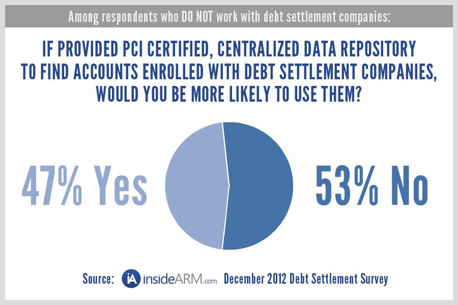 Validating the reasons for not working with debt settlement companies The next question in the survey was designed to confirm the reasons provided by respondents for not working with debt settlement