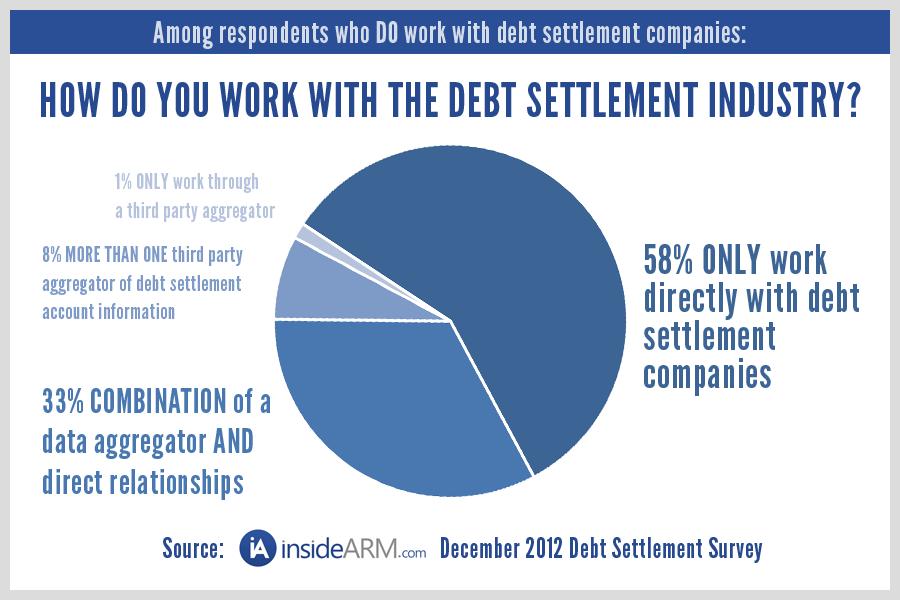 How does your company work with the debt settlement industry?