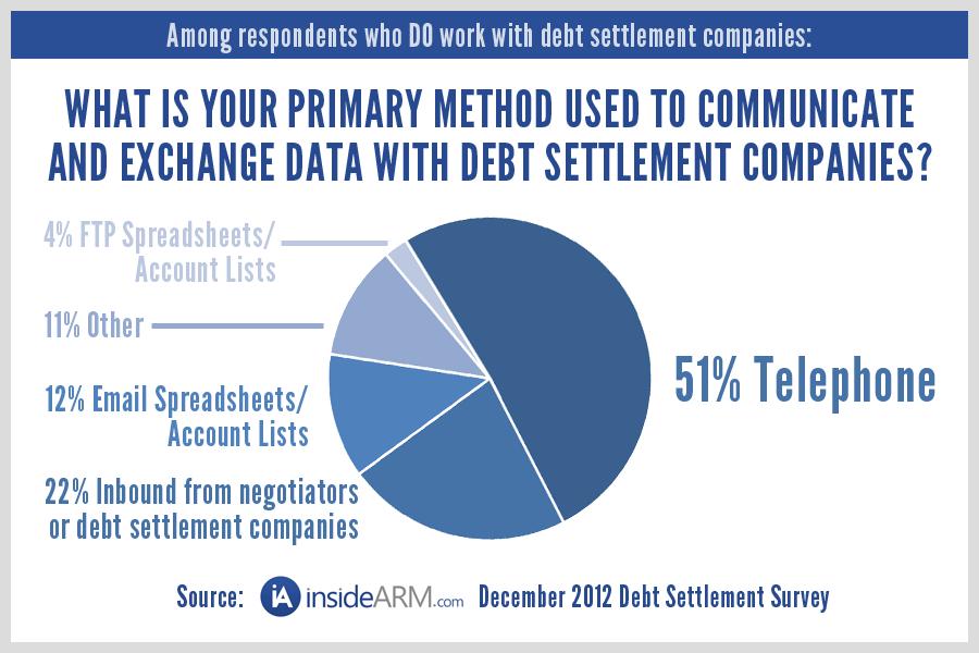 Methods and Practices When Working with Debt Settlement Companies When working directly with debt settlement companies, how many companies does your firm work with regularly, and what is the primary