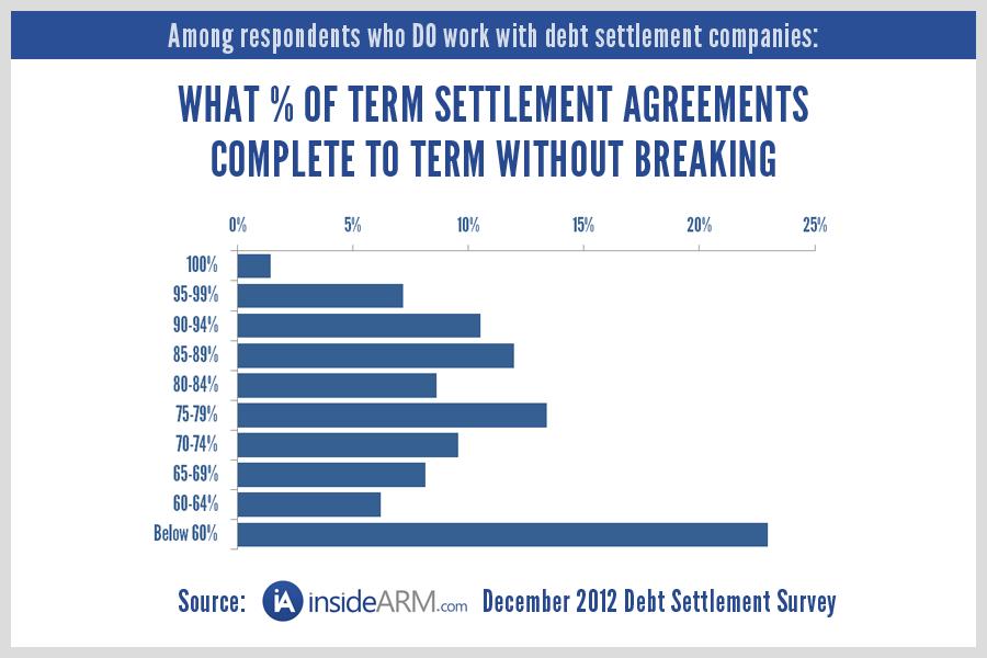 What is the typical settlement rate (percent) you settle accounts with debt settlement companies?