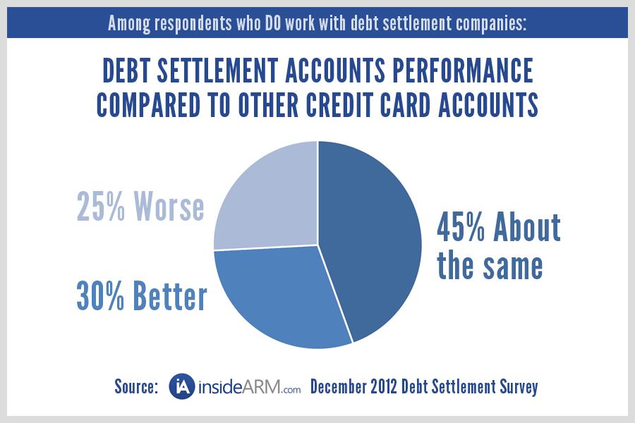 The fact 75 percent of respondents reported debt settlement account liquidated at least as good if not better than other accounts in their portfolios indicates that this channel is delivering value