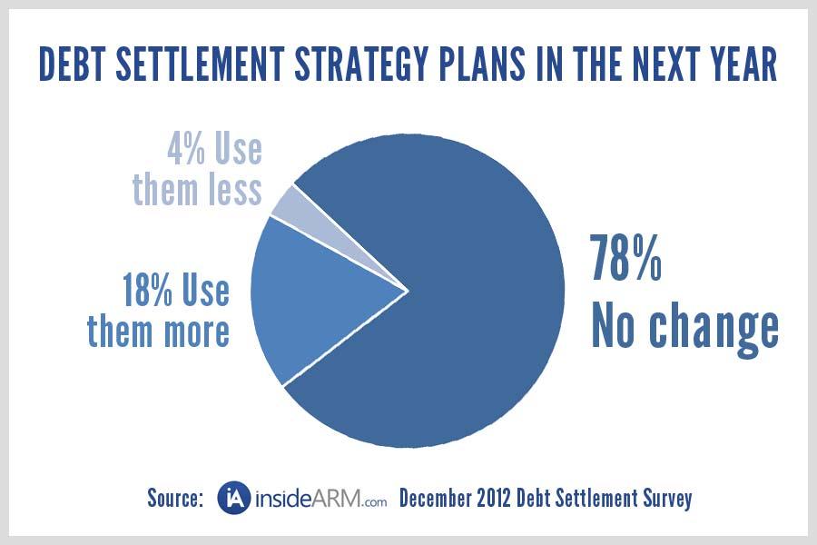 respondents actually planned to reduce their strategy around debt settlement accounts in the next 12 months.