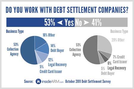 breaking down the respondents by industry classification, 49 percent of collection agencies indicated they worked with debt settlement providers while 59 percent of debt buyers, 66 percent of legal