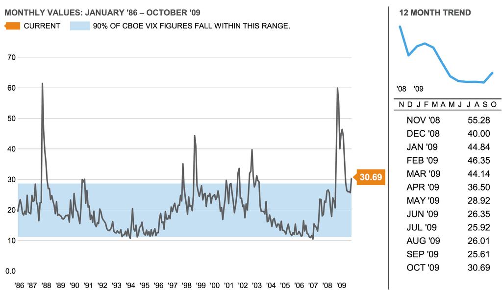 Market Volatility (VIX) MARKET INDICATOR Current reading and trend (as of 10/31/2009) VIX rose in October, closing the month at 30.