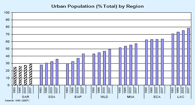 South Asia Background: Urbanization + Growth = Increased Infrastructure Demand Least urbanized region in the world.