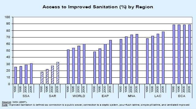 followed by SSA with only 8) SAR ranks second to last in access to improved