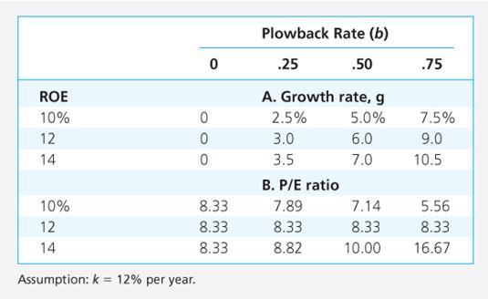Price-Earnings Ratio and Growth 22-25 Table 22.