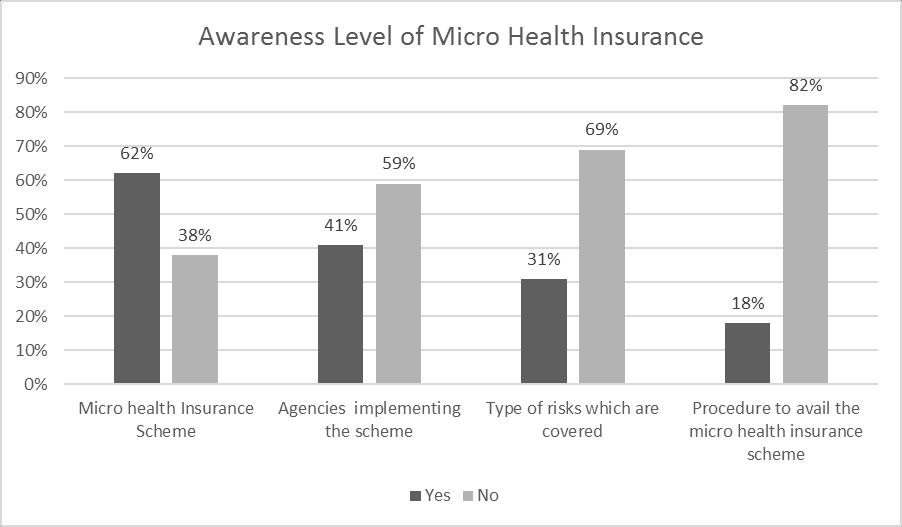 From the research study it is understood that majority of the respondents (62%) have some basic awareness of micro health insurance schemes.