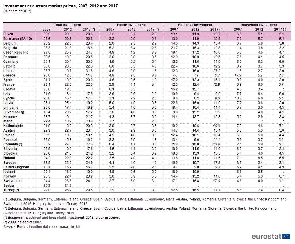 Table 5: Investment at current market prices, 2007, 2012 and 2017(% share of GDP)Source: Eurostat (nasa_10_ki) Income An analysis of GDP within the EU-28 from the income side shows that the