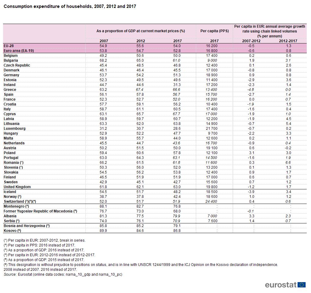 Table 6: Consumption expenditure of households, 2007, 2012 and 2017Source: Eurostat (nama_10_gdp) and (nama_10_pc) Aside from Luxembourg, average household consumption expenditure per capita in PPS