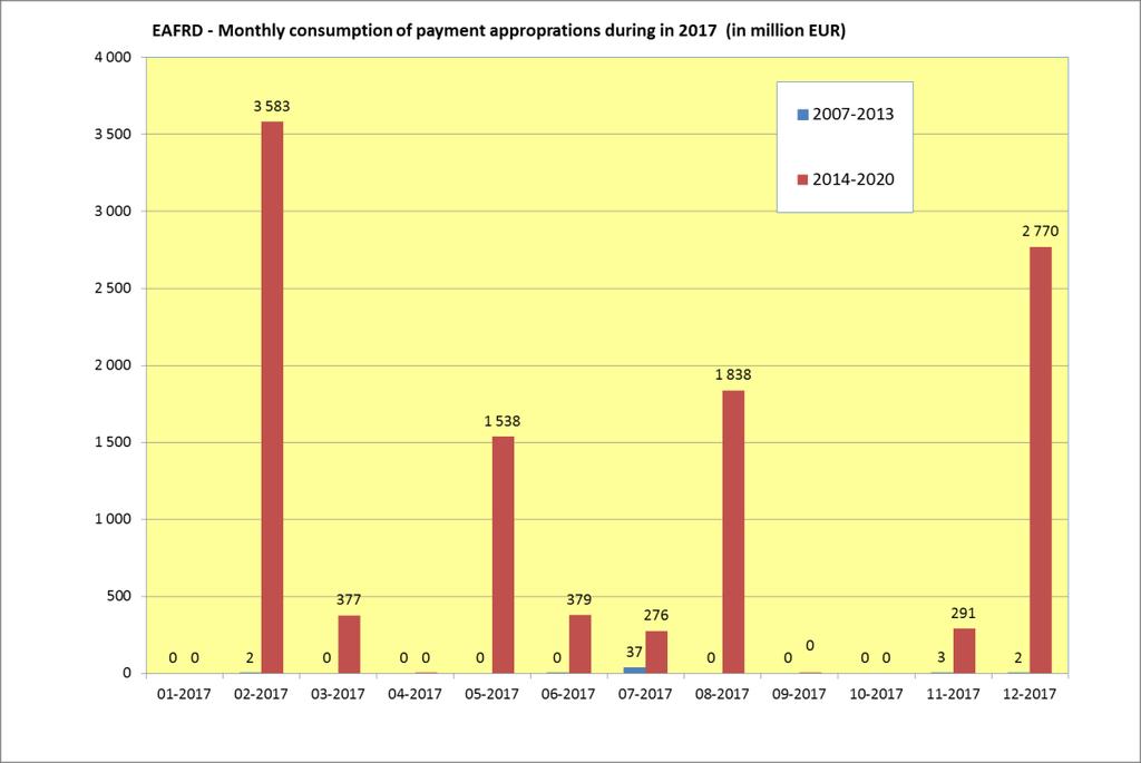The monthly consumption of payment appropriations during the year