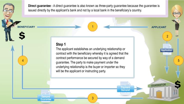 DIRECT GUARANTEES Five steps of the Direct Guarantee Cycle in this example: Step 1: The applicant establishes an underlying relationship or contract with the beneficiary whereby it is agreed that the