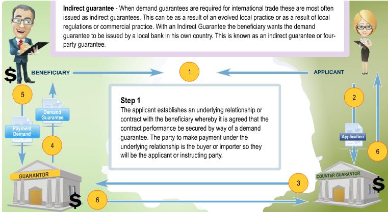 INDIRECT GUARANTEES Six steps of the Indirect Guarantee Cycle in this example: Step 1: The applicant establishes an underlying contract or commercial relationship with the beneficiary whereby it is