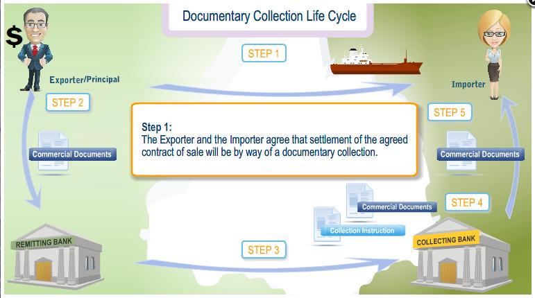 SHOW ME HOW IT WORKS Five steps of the Documentary Collection Life Cycle: Step 1: The Exporter and the Importer agree that settlement of the agreed contract of sale will be by way of a documentary
