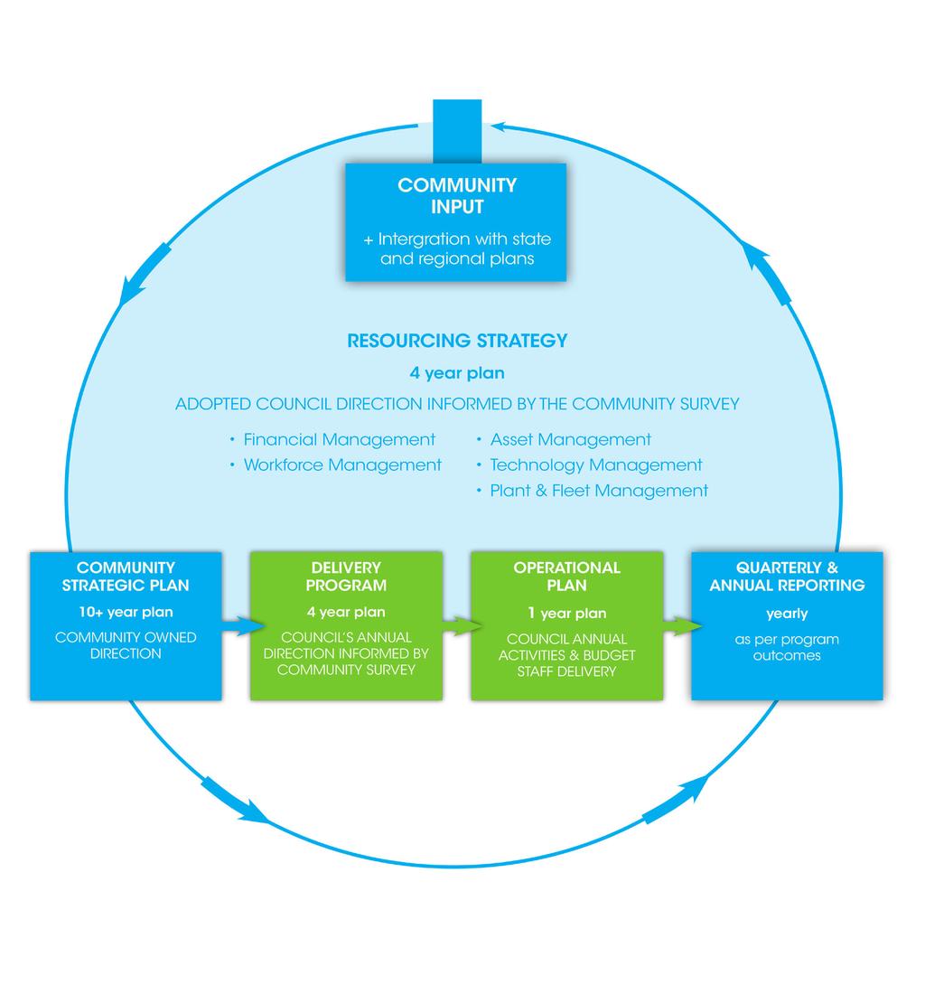 Introduction Framework for Council s Community Strategic Plan In line with the Integrated Planning and Reporting (IPR) Framework, each NSW Council is required by legislation to prepare a range of