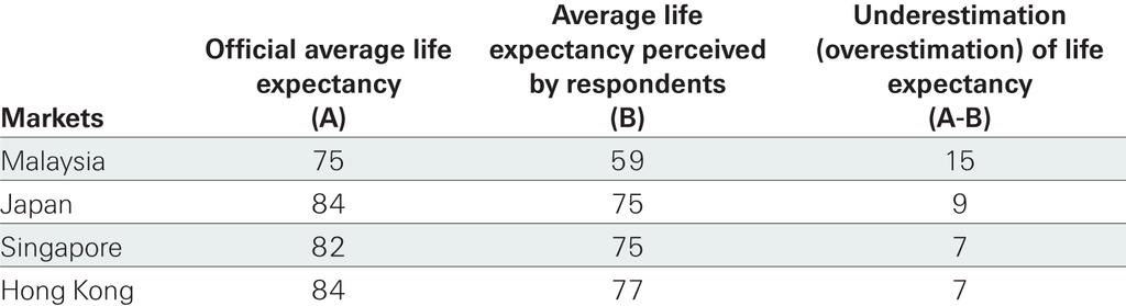 Perceptions of Longevity Swiss Re's Would You Risk