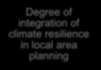 integration of climate resilience in