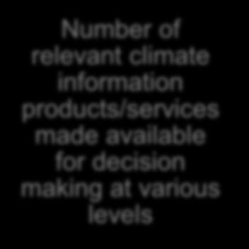 Number of relevant climate information
