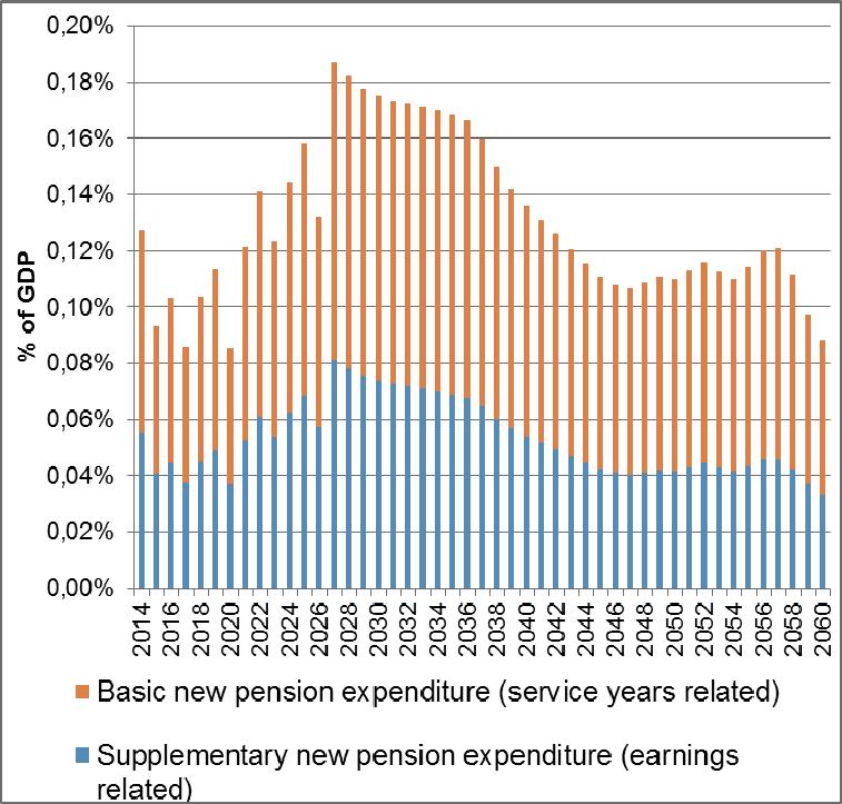 Net total pension expenditure : : : : : : : Public pension contributions Total pension contributions Contributions 2013 2020 2030 2040 2050 2060 Peak year* 6,3 5,8 5,7 5,6 5,6 5,6 2014 6,8 6,8 6,9