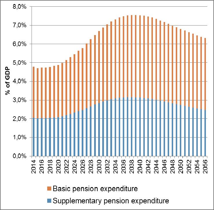 ) Pension expenditure of earnings related Old age and early pensions (including social insurance pensions and state pensions for officials and military servants) is projected to follow the path of