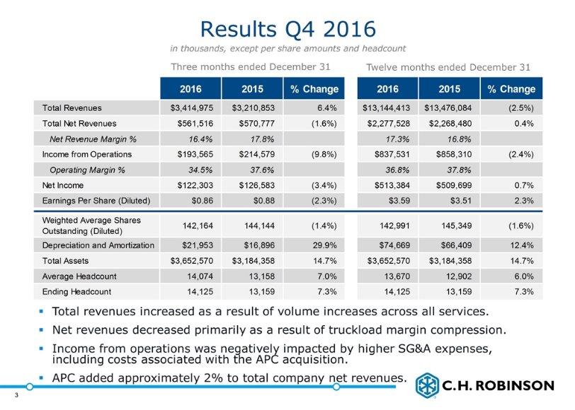 Results Q4 2016 Three months ended December 31 in thousands, except per share amounts and headcount Twelve months ended December 31 Total revenues increased as a result of volume increases across all