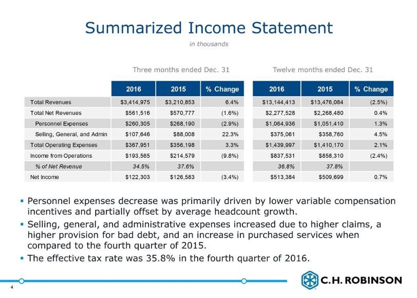 Summarized Income Statement Personnel expenses decrease was primarily driven by lower variable compensation incentives and partially offset by average headcount growth.
