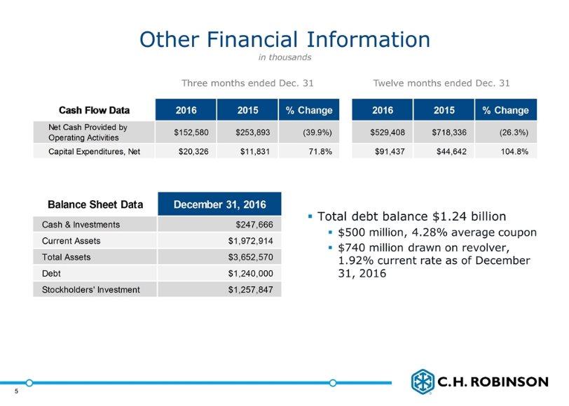 Other Financial Information Total debt balance $1.24 billion $500 million, 4.
