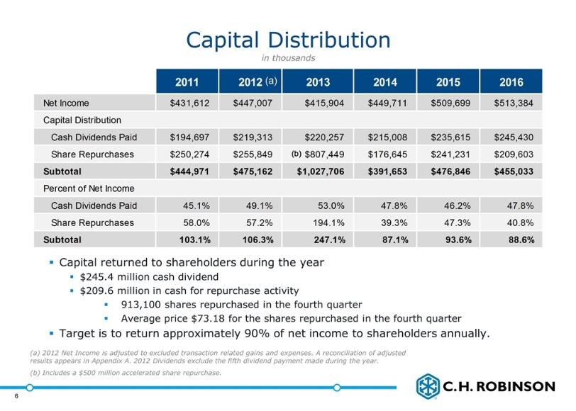 Capital Distribution Capital returned to shareholders during the year $245.4 million cash dividend $209.