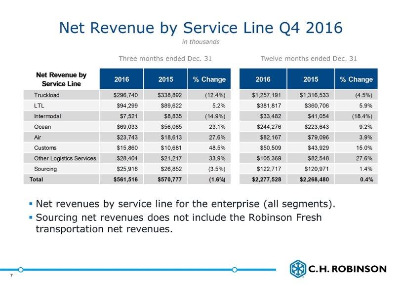 Net Revenue by Service Line Q4 2016 Net revenues by service line for the enterprise (all segments).