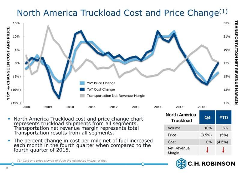 North America Truckload cost and price change chart represents truckload shipments from all segments. Transportation net revenue margin represents total Transportation results from all segments.