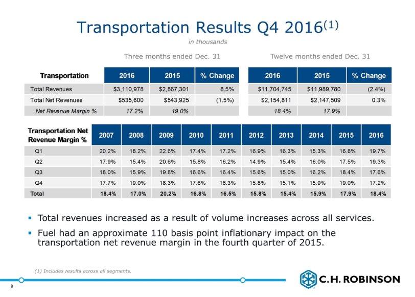 Transportation Results Q4 2016(1) in thousands Three months ended Dec. 31 Twelve months ended Dec. 31 (1) Includes results across all segments.