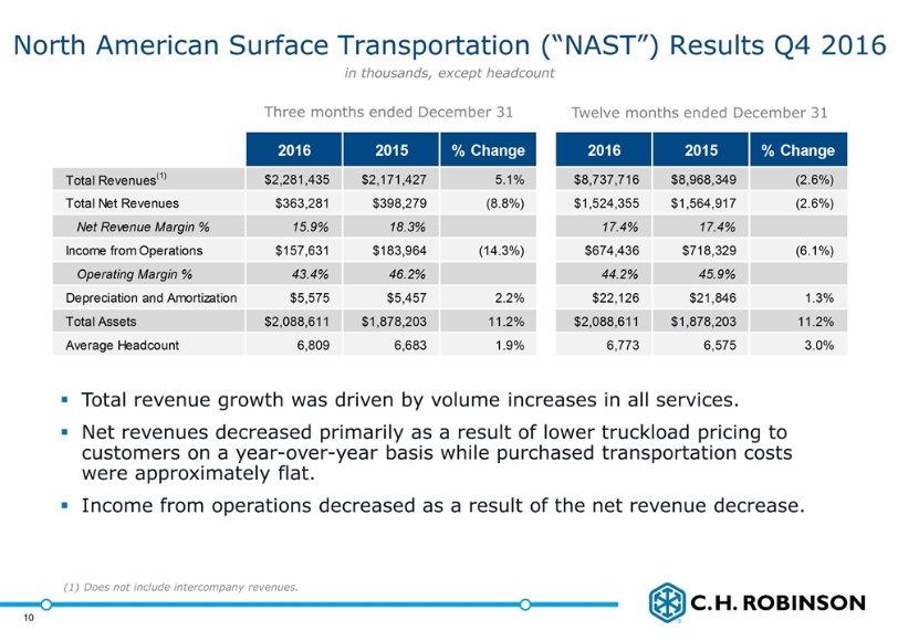 North American Surface Transportation ( NAST ) Results Q4 2016 Three months ended December 31 Twelve months ended December 31 Total revenue growth was driven by volume increases in all services.