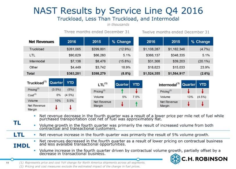 NAST Results by Service Line Q4 2016 Truckload, Less Than Truckload, and Intermodal Net revenue decrease in the fourth quarter was a result of a lower price per mile net of fuel while purchased