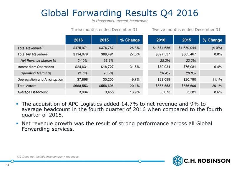 Global Forwarding Results Q4 2016 Three months ended December 31 Twelve months ended December 31 The acquisition of APC Logistics added 14.