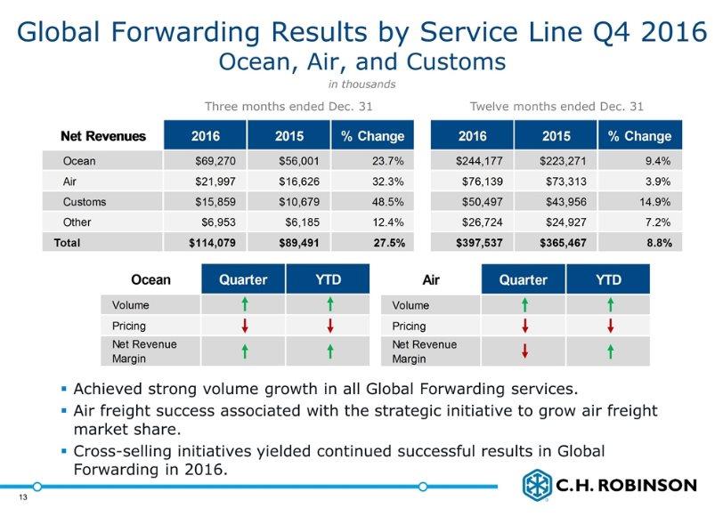 Global Forwarding Results by Service Line Q4 2016 Ocean, Air, and Customs Achieved strong volume growth in all Global Forwarding services.