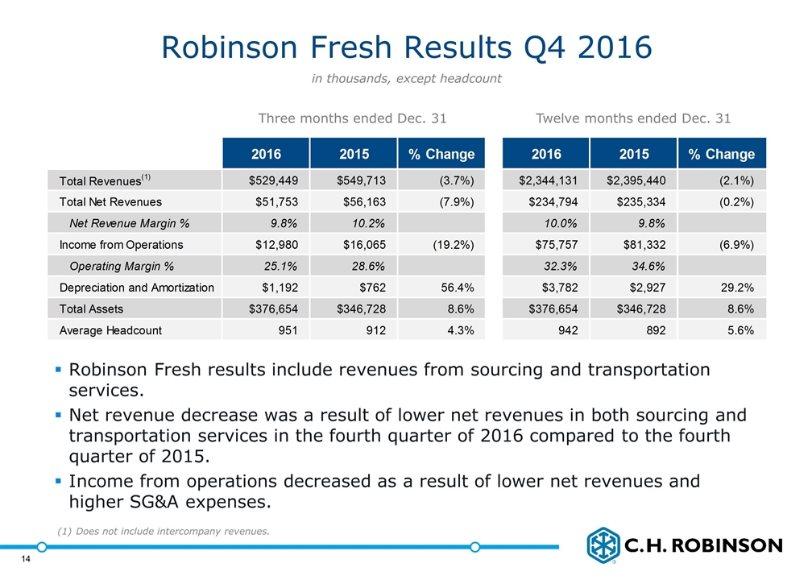 Robinson Fresh results include revenues from sourcing and transportation services.
