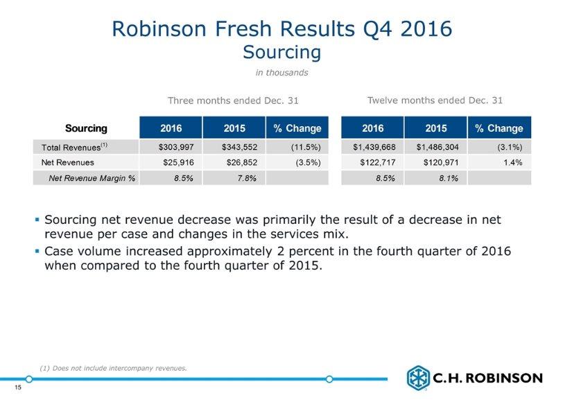 Robinson Fresh Results Q4 2016 Sourcing Sourcing net revenue decrease was primarily the result of a decrease in net revenue per case and changes in the services mix.